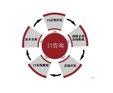it外包價格