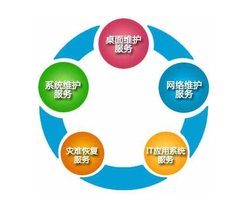 it外包服務(wù) it外包服務(wù)