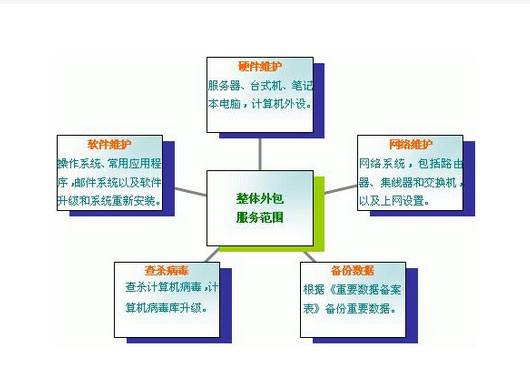it外包怎么收費(fèi)