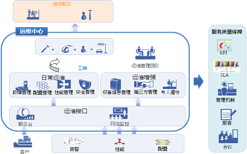 it運(yùn)維管理方案