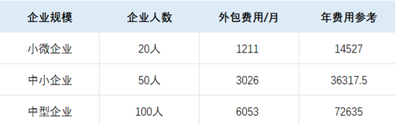 外包運(yùn)維：按需付費(fèi)，價格透明