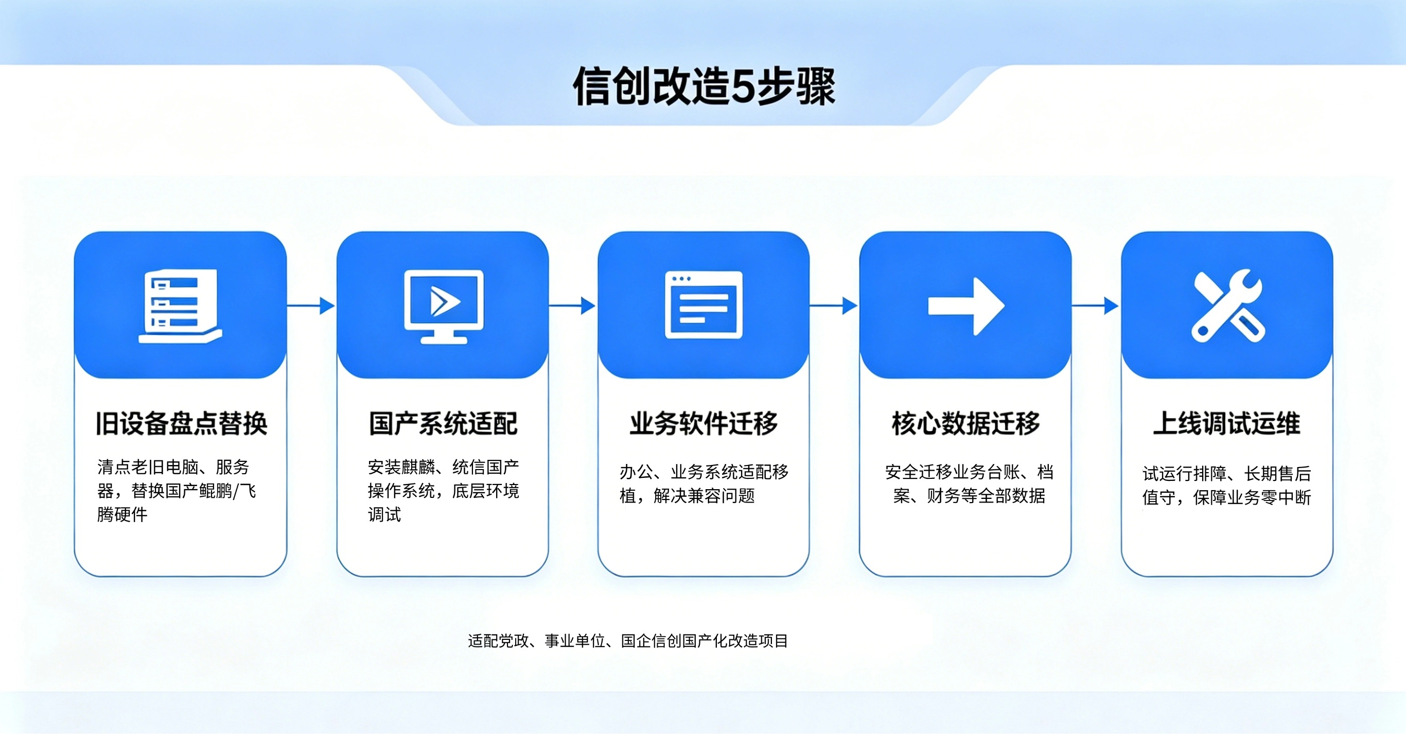 信創(chuàng)改造五步驟