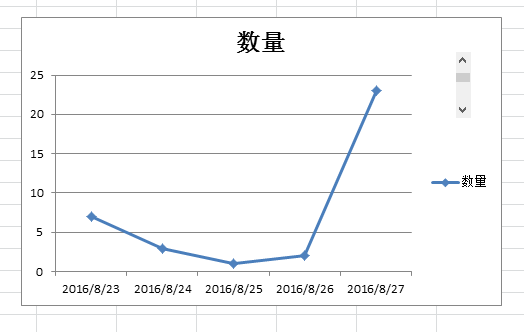 Excel帶控件的動態(tài)圖表